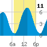 Carlstadt tide chart for Monday, October 11, 2021