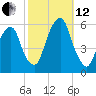 Carlstadt tide chart for Tuesday, October 12, 2021