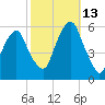 Carlstadt tide chart for Wednesday, October 13, 2021