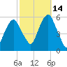 Carlstadt tide chart for Thursday, October 14, 2021