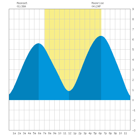 Carlstadt tide chart for Friday, October 15, 2021