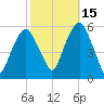 Carlstadt tide chart for Friday, October 15, 2021