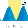 Carlstadt tide chart for Sunday, October 17, 2021