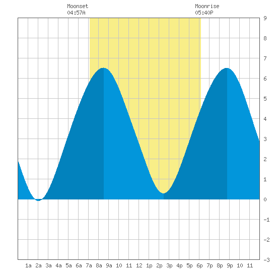 Carlstadt tide chart for Monday, October 18, 2021