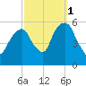 Carlstadt tide chart for Friday, October 1, 2021