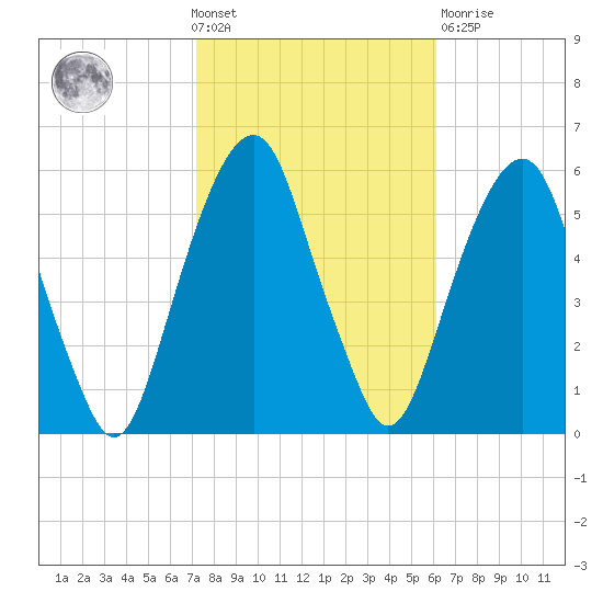 Carlstadt tide chart for Wednesday, October 20, 2021