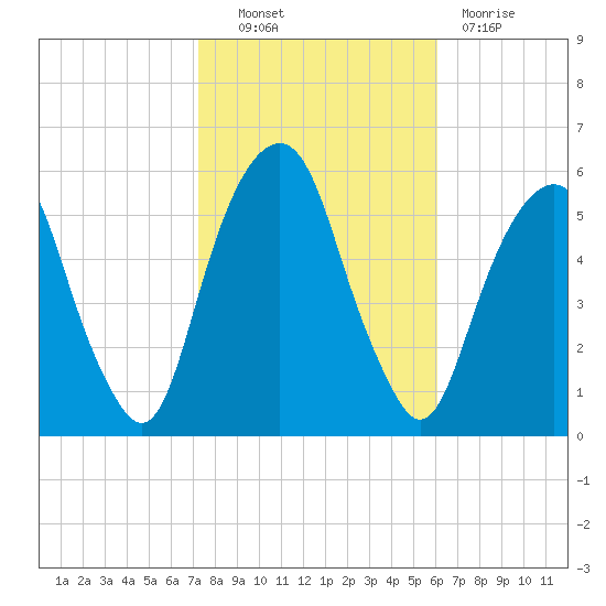 Carlstadt tide chart for Friday, October 22, 2021