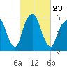 Carlstadt tide chart for Saturday, October 23, 2021