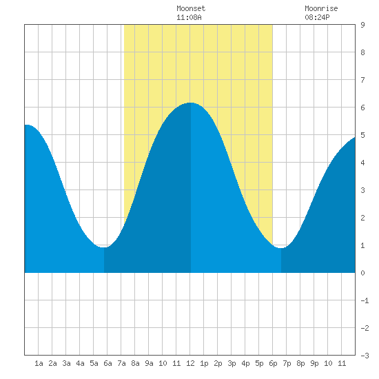 Carlstadt tide chart for Sunday, October 24, 2021