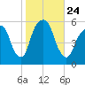Carlstadt tide chart for Sunday, October 24, 2021