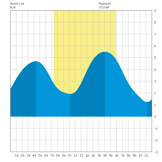 Carlstadt tide chart for Friday, October 29, 2021