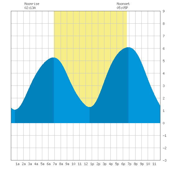 Carlstadt tide chart for Saturday, October 2, 2021