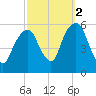 Carlstadt tide chart for Saturday, October 2, 2021
