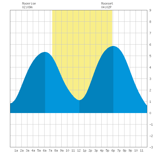 Carlstadt tide chart for Sunday, October 31, 2021