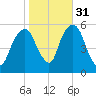 Carlstadt tide chart for Sunday, October 31, 2021