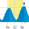 Carlstadt tide chart for Sunday, October 3, 2021
