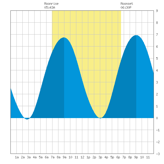Carlstadt tide chart for Tuesday, October 5, 2021