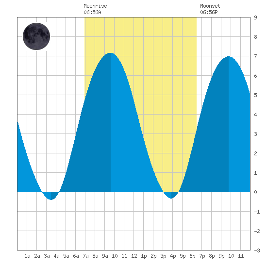 Carlstadt tide chart for Wednesday, October 6, 2021