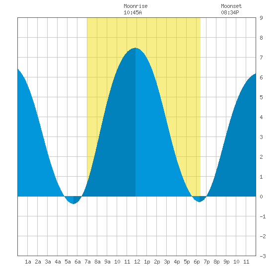 Carlstadt tide chart for Saturday, October 9, 2021