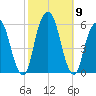 Carlstadt tide chart for Saturday, October 9, 2021