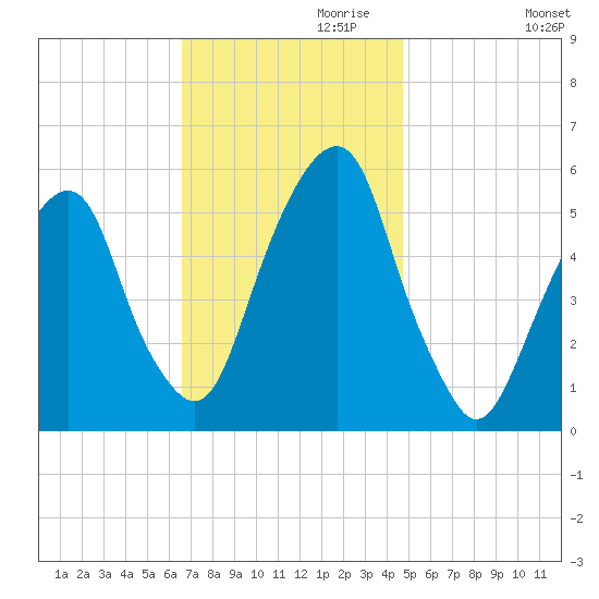 Carlstadt tide chart for Wednesday, November 10, 2021