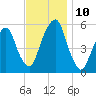 Carlstadt tide chart for Wednesday, November 10, 2021