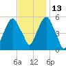 Carlstadt tide chart for Saturday, November 13, 2021