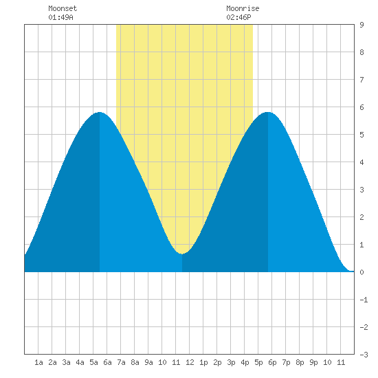 Carlstadt tide chart for Sunday, November 14, 2021