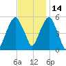 Carlstadt tide chart for Sunday, November 14, 2021