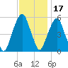 Carlstadt tide chart for Wednesday, November 17, 2021
