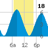 Carlstadt tide chart for Thursday, November 18, 2021
