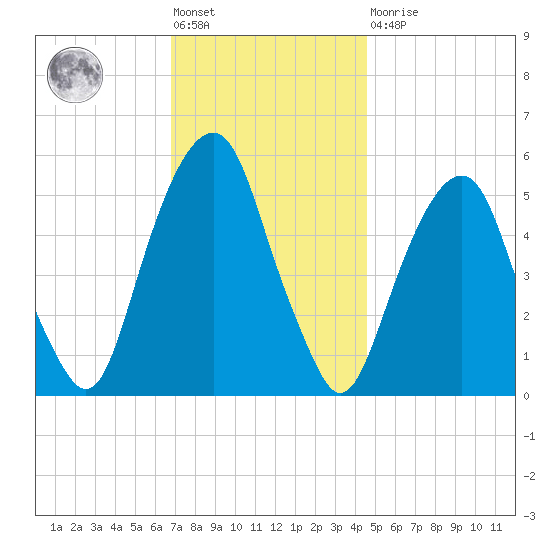 Carlstadt tide chart for Friday, November 19, 2021