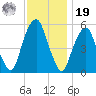 Carlstadt tide chart for Friday, November 19, 2021