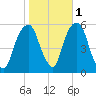 Carlstadt tide chart for Monday, November 1, 2021