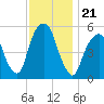 Carlstadt tide chart for Sunday, November 21, 2021
