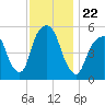 Carlstadt tide chart for Monday, November 22, 2021