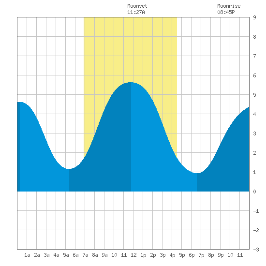 Carlstadt tide chart for Wednesday, November 24, 2021