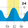 Carlstadt tide chart for Wednesday, November 24, 2021