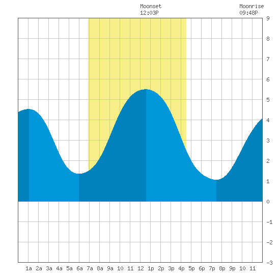 Carlstadt tide chart for Thursday, November 25, 2021