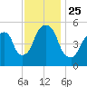 Carlstadt tide chart for Thursday, November 25, 2021