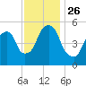 Carlstadt tide chart for Friday, November 26, 2021