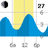 Carlstadt tide chart for Saturday, November 27, 2021