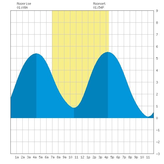 Carlstadt tide chart for Monday, November 29, 2021