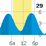 Carlstadt tide chart for Monday, November 29, 2021