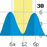 Carlstadt tide chart for Tuesday, November 30, 2021