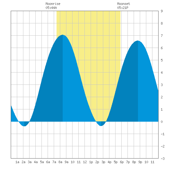 Carlstadt tide chart for Wednesday, November 3, 2021