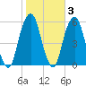 Carlstadt tide chart for Wednesday, November 3, 2021