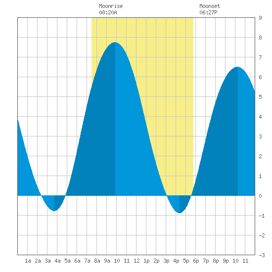 Carlstadt tide chart for Friday, November 5, 2021