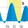 Carlstadt tide chart for Friday, November 5, 2021