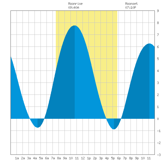 Carlstadt tide chart for Saturday, November 6, 2021